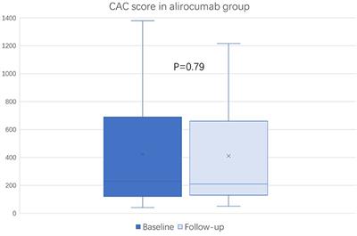 Effect of Alirocumab on Coronary Calcification in Patients With Coronary Artery Disease